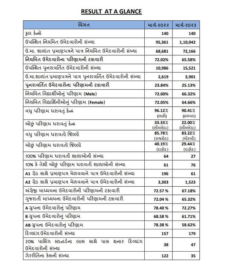 ધોરણ 12 વિજ્ઞાન પ્રવાહમાં 72 હજાર 166 વિદ્યાર્થીઓ પાસ થયા હતા. ધોરણ 12 વિજ્ઞાન પ્રવાહમાં મોરબી જિલ્લાનું સૌથી વધુ પરિણામ આવ્યું હતું.