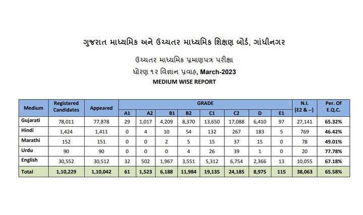 20 ટકા પાસિંગ સ્ટાન્ડર્ડના લાભ સાથે પાસ થનારા દિવ્યાંગ ઉમેદવારોની સંખ્યા 47 અને ગેરરીતિના કેસની સંખ્યા 35 છે.