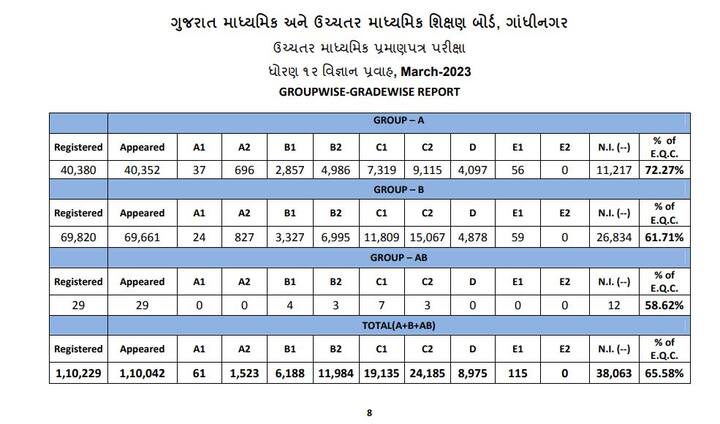 એ 1 ગ્રેડ સાથે પ્રમાણપત્ર મેળવવાને પાત્ર ઉમેદવારોની સંખ્યા 61, એ2 ગ્રેડ સાથે પ્રમાણપત્ર મેલવવાને પાત્ર ઉમેદવોની સંખ્યા 1523 છે.