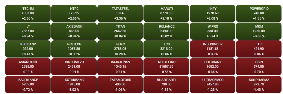 Stock Market Closing: શેરબજારમાં તેજી, જાણો કેટલા પોઈન્ટના ઉછાળા સાથે બંધ રહ્યું માર્કેટ