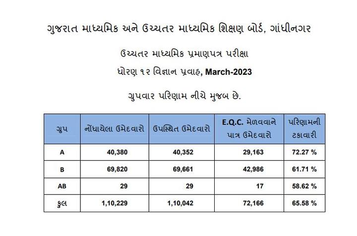 ધોરણ 12 વિજ્ઞાન પ્રવાહમાં દાહોદ જિલ્લાનું સૌથી ઓછું પરિણામ આવ્યું છે જ્યારે હળવદ કેન્દ્રનું 98 ટકાથી વધુ પરિણામ આવ્યું હતું. લીમખેડા કેન્દ્ર છેલ્લા ક્રમે રહ્યું હતું.