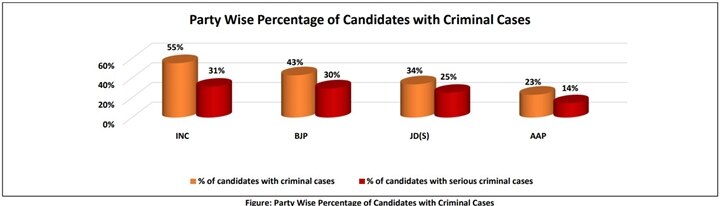 Karnataka Election: 55% Of Congress Candidates Facing Criminal Cases. Check Data For BJP, AAP, JD(S)