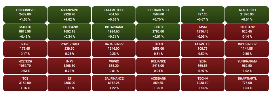 Stock Market Closing: ફેડના ફફડાટથી શેરબજાર પર દબાણ, જાણો આજે કેટલા પોઇન્ટનો થયો ઘટાડો