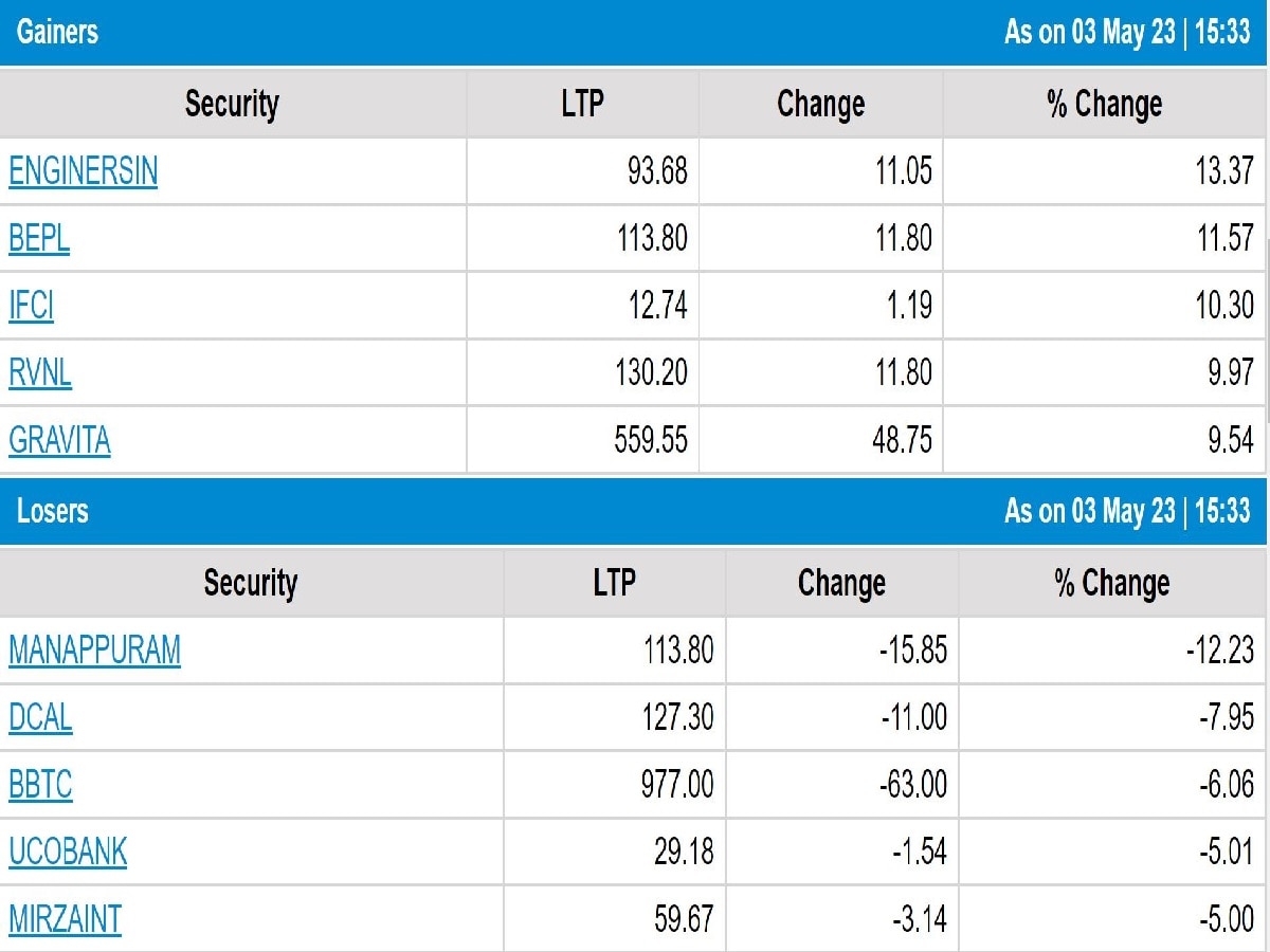 Stock Market Closing: ફેડના ફફડાટથી શેરબજાર પર દબાણ, જાણો આજે કેટલા પોઇન્ટનો થયો ઘટાડો