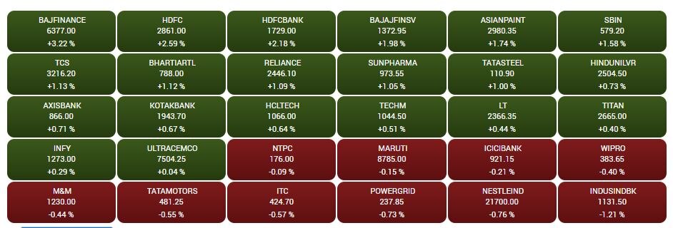 Stock Market Closing: શેરબજારમાં હરિયાળી, અદાણી ગ્રુપના શેર્સમાં ઉછાળો