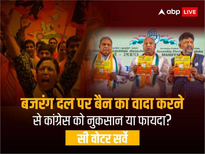 Karnataka Assembly Election 2023 ABP V voter Survey On Bajrang Dal Ban of Congress BJP ABP CVoter Survey: बजरंग दल पर बैन का वादा करने से कांग्रेस को नुकसान या फायदा? सर्वे में लोगों ने चौंकाया