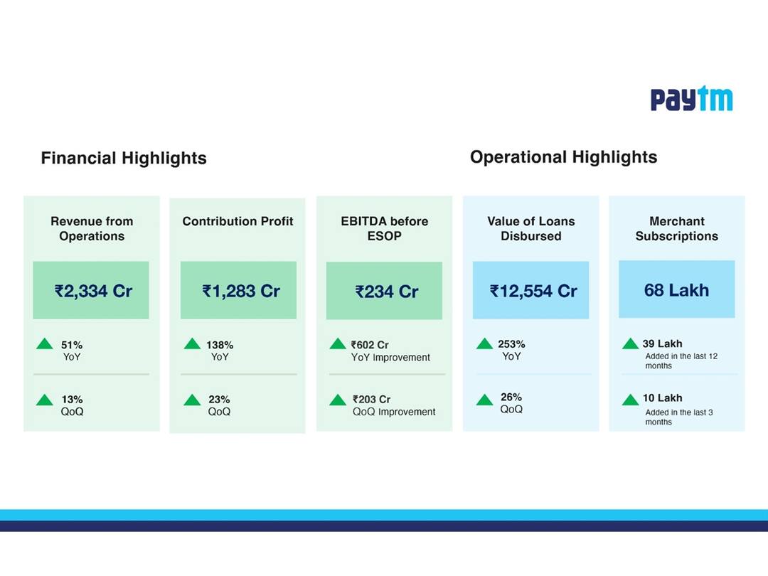 Paytm Q4 Results: Revenue Jumps To Rs 2,334 Crore, Operating Profit Expands To Rs 101 Crore Paytm Q4 Results Revenue Jumps To Rs 2334 Crore Operating Profit Expands To Rs 101 Crore Paytm Q4 Results: Revenue Jumps To Rs 2,334 Crore, Operating Profit Expands To Rs 101 Crore