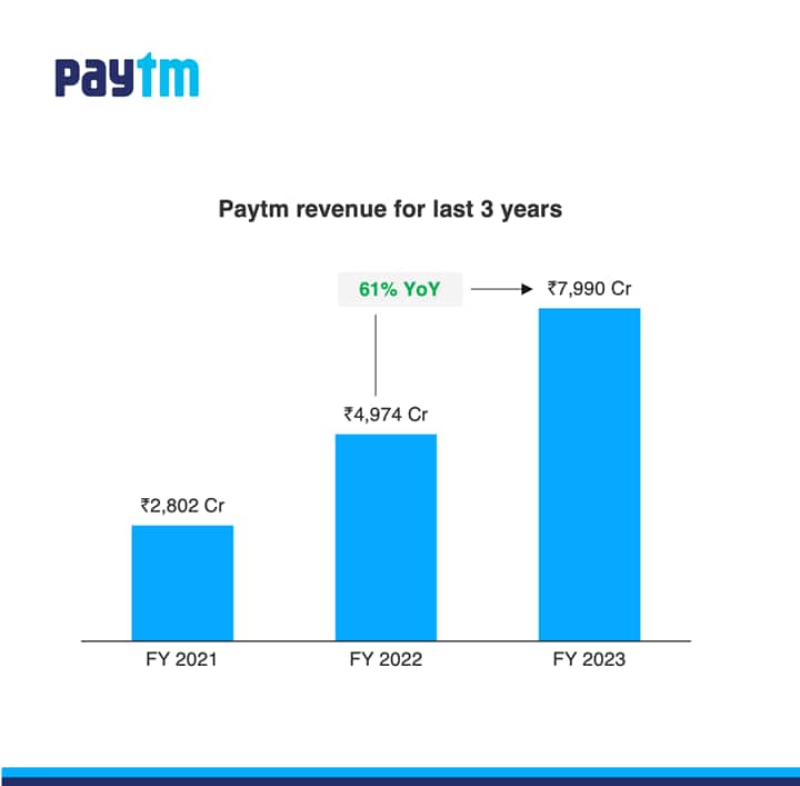 Paytm Q4 Results: Revenue Jumps To Rs 2,334 Crore, Operating Profit Expands To Rs 101 Crore