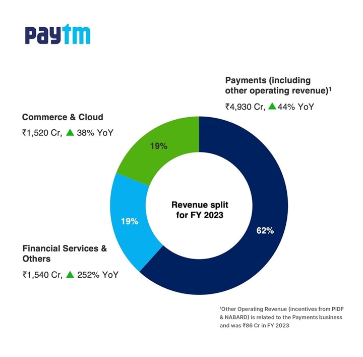 Paytm Q4 Results: Revenue Jumps To Rs 2,334 Crore, Operating Profit Expands To Rs 101 Crore