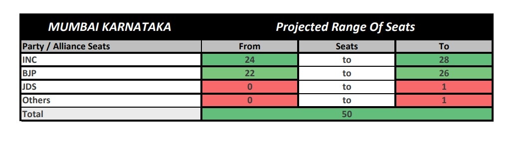 ABP-CVoter Opinion Poll: Will Congress Make A Comeback In Karnataka? Check Congress, BJP, JD(S) Seat Range Projection