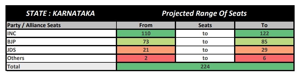 ABP-CVoter Opinion Poll: Will Congress Make A Comeback In Karnataka? Check Congress, BJP, JD(S) Seat Range Projection