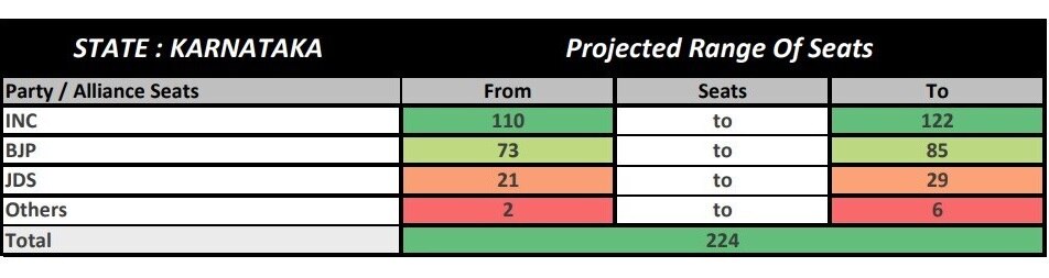 ABP Cvoter Karnataka Opinion Poll: కర్ణాటకలో కింగ్ కాంగ్రెస్ - ఏబీపీ సీఓటర్ ఒపీనియన్ పోల్ లో ఆసక్తికర విషయాలు