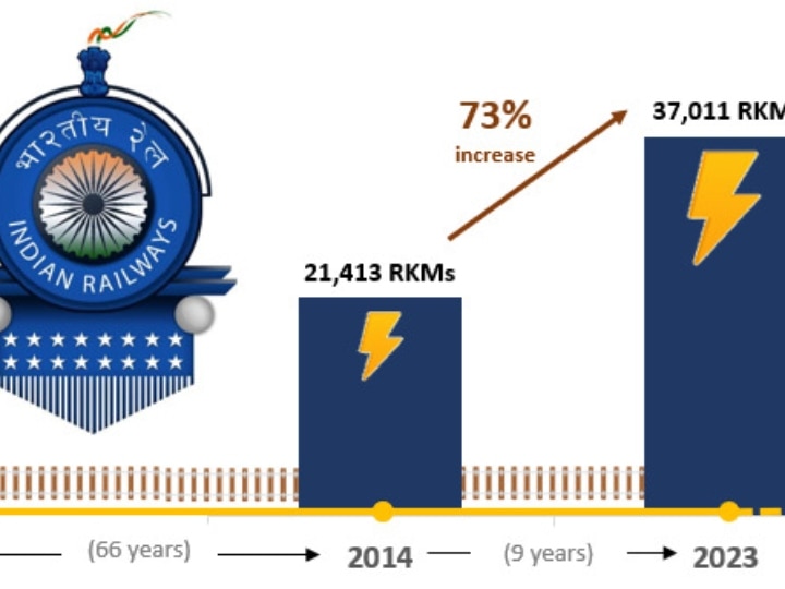 नेट-जीरो कार्बन उत्सर्जन के लक्ष्य प्राप्ति में भारतीय रेलवे का  Mission 100% विद्युतीकरण होगा गेम चेंजर