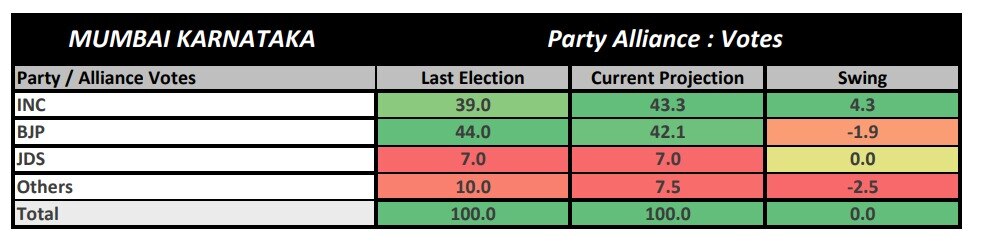 ABP-CVoter Opinion Poll: Will Congress Make A Comeback In Karnataka? Check Congress, BJP, JD(S) Seat Range Projection