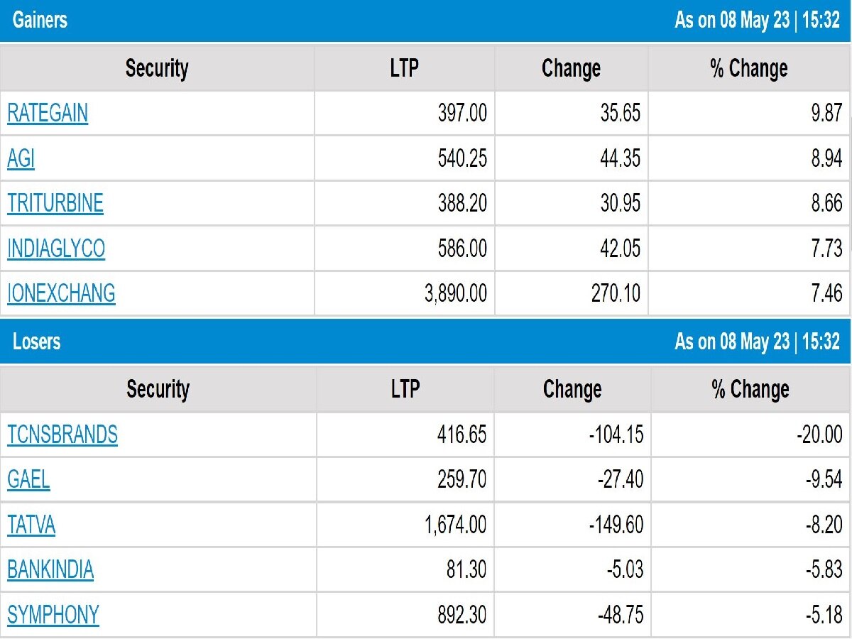 Stock Market Closing: શેરબજાર માટે શુકનવંતો સાબિત થયો સોમવાર, રોકાણકારોની સંપત્તિમાં અધધ વધારો