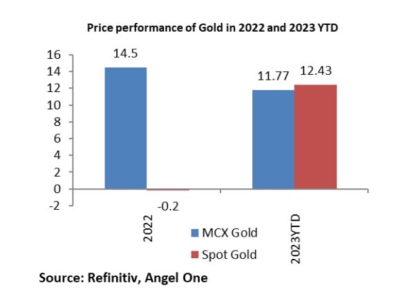 Gold Outlook: क्या गोल्ड अधिकतम ऊंचाई पर आ चुका? आगे गिरावट आएगी या फिर उछलेंगे दाम, जानें खास रिपोर्ट