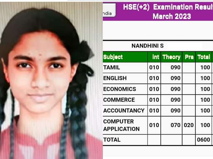 Tamil Nadu 12th Result 2023 Dindigul Student Nandhini Scored 600 Out of 600 All Subject Centum TN HSC Result TN 12 Result 2023: 6 பாடங்களிலும் நூற்றுக்கு நூறு; திண்டுக்கல் மாணவி நந்தினி சரித்திர சாதனை..