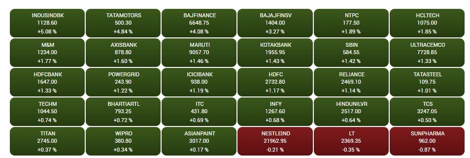 Stock Market Closing: શેરબજાર માટે શુકનવંતો સાબિત થયો સોમવાર, રોકાણકારોની સંપત્તિમાં અધધ વધારો