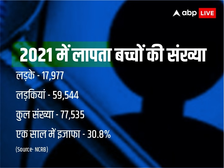 केरला स्टोरी' पर बवाल, लेकिन हजारों लड़कियों के गायब होने पर नहीं कोई सवाल- राज्यों से NCRB के चौंकाने वाले आंकड़े