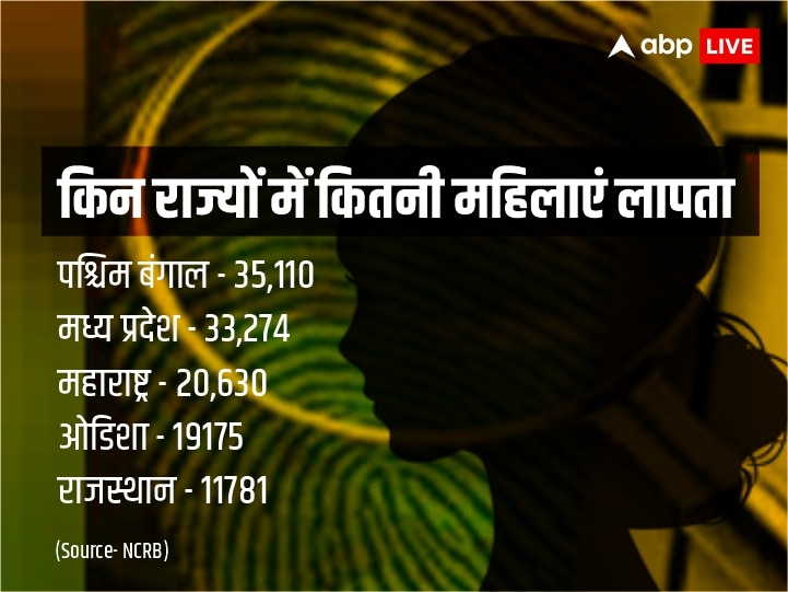 केरला स्टोरी' पर बवाल, लेकिन हजारों लड़कियों के गायब होने पर नहीं कोई सवाल- राज्यों से NCRB के चौंकाने वाले आंकड़े