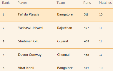 IPL 2023 Points Table, Purple Cap & Orange Cap List After KKR vs PBKS IPL 16 Match