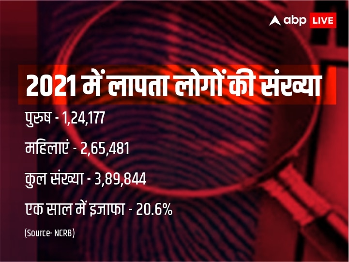 केरला स्टोरी' पर बवाल, लेकिन हजारों लड़कियों के गायब होने पर नहीं कोई सवाल- राज्यों से NCRB के चौंकाने वाले आंकड़े