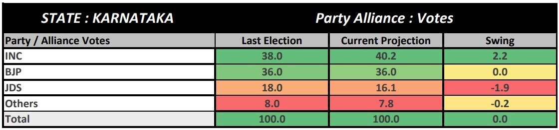 ABP-CVoter Karnataka Exit Poll Result 2023: Congress, BJP Both Gain Vote Share Since 2018 — Check Projections