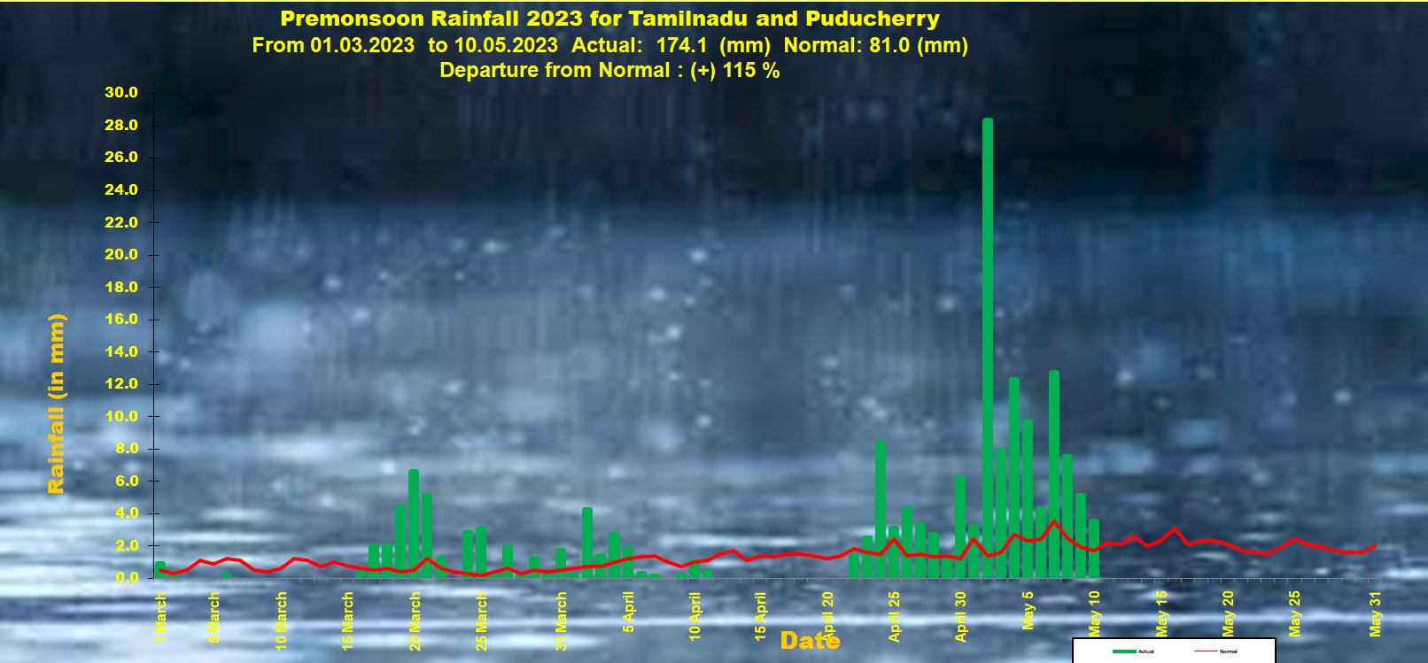 TN Rain Alert: தமிழ்நாட்டில் 115 சதவீதம் அதிகமாக பதிவான கோடை மழை.. அதிகபட்ச மழை பதிவு எங்கே?  ஒரு அப்டேட்..