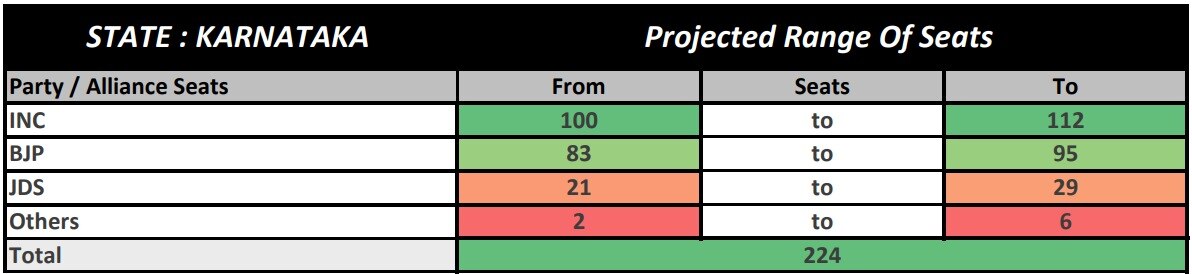 ABP-CVoter Karnataka Exit Poll: Congress Just Short Of Majority, BJP Below 100. JD(S) To Be Kingmaker?