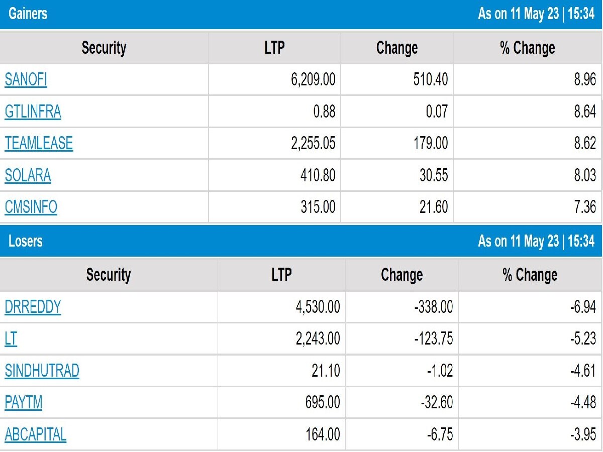 Stock Market Closing:  શેરબજારમાં તેજીને લાગી બ્રેક, જાણો શું છે કારણ