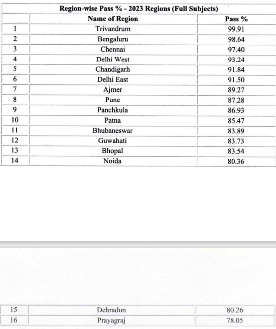 CBSE 12th Board Result 2023 Declared: Trivandrum, Bengaluru Top Region-Wise Pass Percentage List