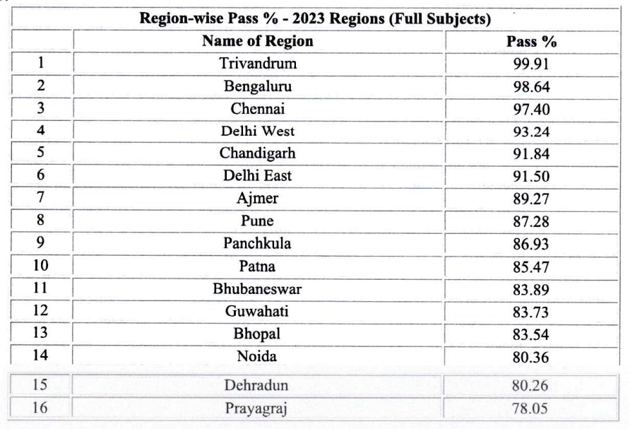 CBSE 12th Result 2023: அதிர்ச்சி தரும் சிபிஎஸ்இ பிளஸ் 2 பொதுத் தேர்வு முடிவுகள்; சென்னை மண்டலத்துக்கு எந்த இடம்?