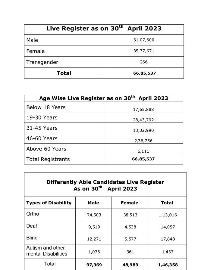 TN Jobs: தமிழ்நாடு முழுவதும் 66 லட்சம் பேர்.. அரசு வேலைக்காக காத்திருப்பு..! முழு டேட்டா உள்ளே..!