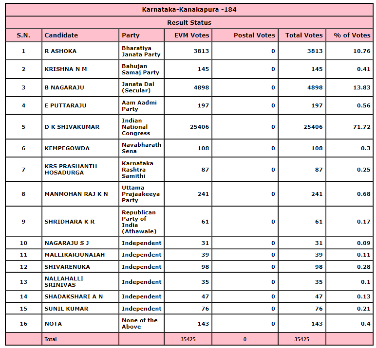 Karnataka Election Result 2023: State Congress Chief D K Shivakumar Wins Kanakapura Seat