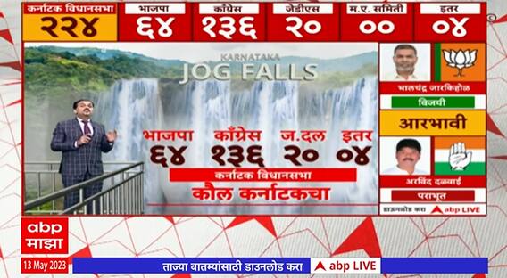 Karnataka Congress Victory : कर्नाटकमध्ये काँग्रेस 224 पैकी 136 जागांवर विजयी, हाती एकहाती सत्ता