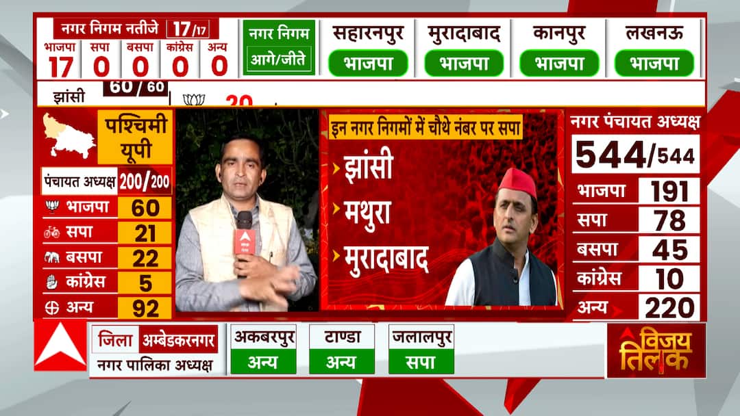 UP Nikay Chunav Results: In which municipal corporation was the worst condition of SP in the battle of civic elections? | UP Nikay Chunav Results : निकाय चुनाव की लड़ाई में किस नगर निगम में रहा सपा का सबसे खराब हाल ?