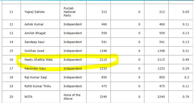 Jalandhar Bypoll Result 2023 : ਬਾਕੀ ਆਜ਼ਾਦ ਉਮੀਦਵਾਰਾਂ ਤੋਂ ਅੱਗੇ ਨਿਕਲਿਆ ਨੀਟੂ ਸ਼ਟਰਾਂਵਾਲਾ , ਪਈਆਂ ਐਨੀਆਂ ਵੋਟਾਂ