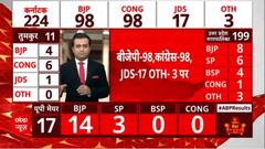Karnataka Election Results 2023: BJP और Congress में कांटे की टक्कर, 98 पर बराबर चल रहा है आंकड़ा