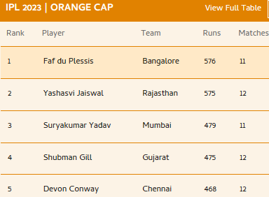 IPL 2023 Points Table, Purple Cap & Orange Cap List After MI vs GT IPL 16 Match