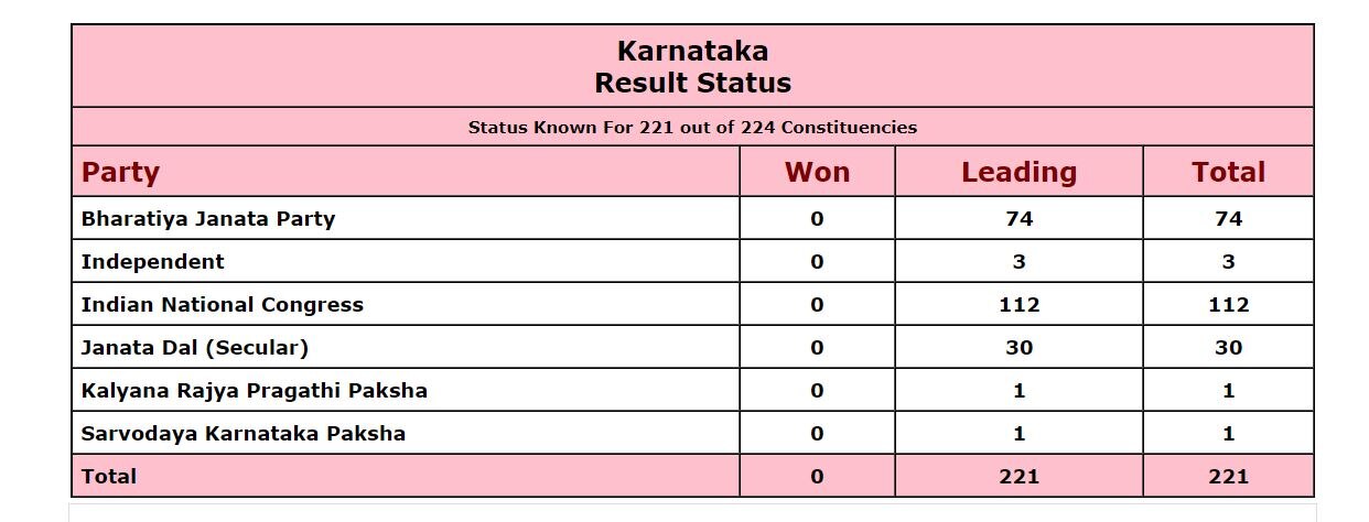 Karnataka Election Result 2023: चुनाव आयोग के रुझानों में जानें कौन आगे-कौन पीछे; जानें सबसे ताजा आंकड़ा