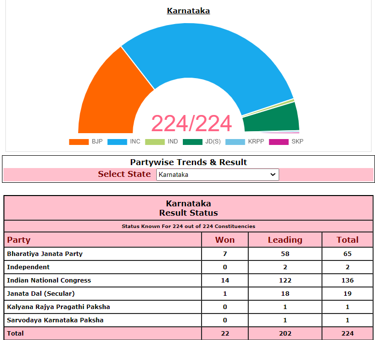 Karnataka Result: Siddaramaiah Defeats BJP's Somanna In Varuna, Becomes MLA For 9th Time
