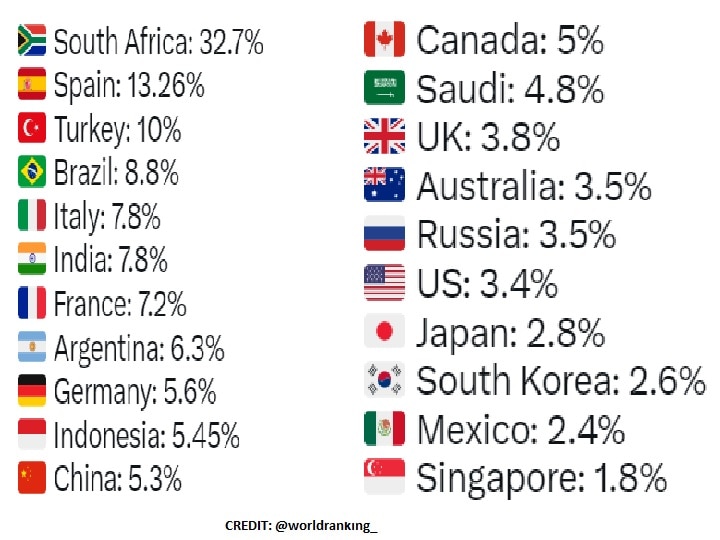 Unemployment Rate: इन देशों में है सबसे ज्यादा बेरोजगारी, टॉप-5 में भारत भी शामिल