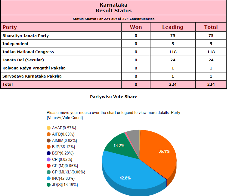 Karnataka Election Results 2023: इन पार्टियों को मिले NOTA से भी कम वोट, जानिए चुनाव आयोग के आंकड़े