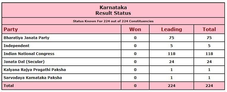 Karnataka Assembly Election Result 2023 Live Updates Elections Results ...