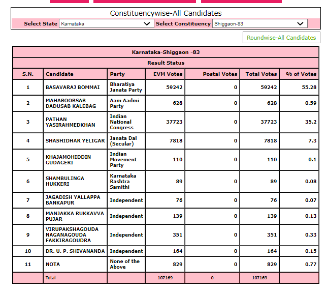 Shiggaon Constituency Result: Will Karnataka CM Basavraj Bommai Retain ...