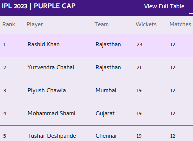 IPL 2023 Points Table, Purple Cap & Orange Cap List After MI vs GT IPL 16 Match