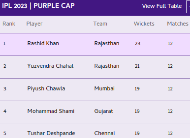 Ipl purple deals cap 2020