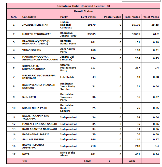 Karnataka Election Result 2023: Congress' Jagadish Shettar Trails In Hubballi - Dharwad Central By Over 13,000 Votes