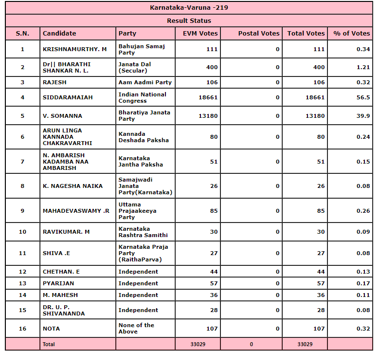 Karnataka Election Result 2023: Siddaramaiah Leading In Varuna By Over 5,480 Votes