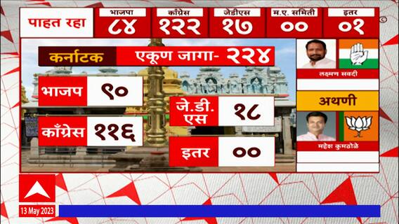 Karnataka Assembly Election 2023 : कर्नाटकात काँग्रेसची सेंच्युरी, 100 जागांवर घेतली आघाडी